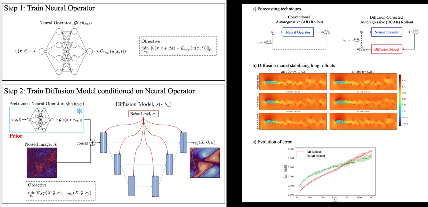 Enhancing Neural Operator Surrogates with Diffusion Models for High-Frequency Turbulence