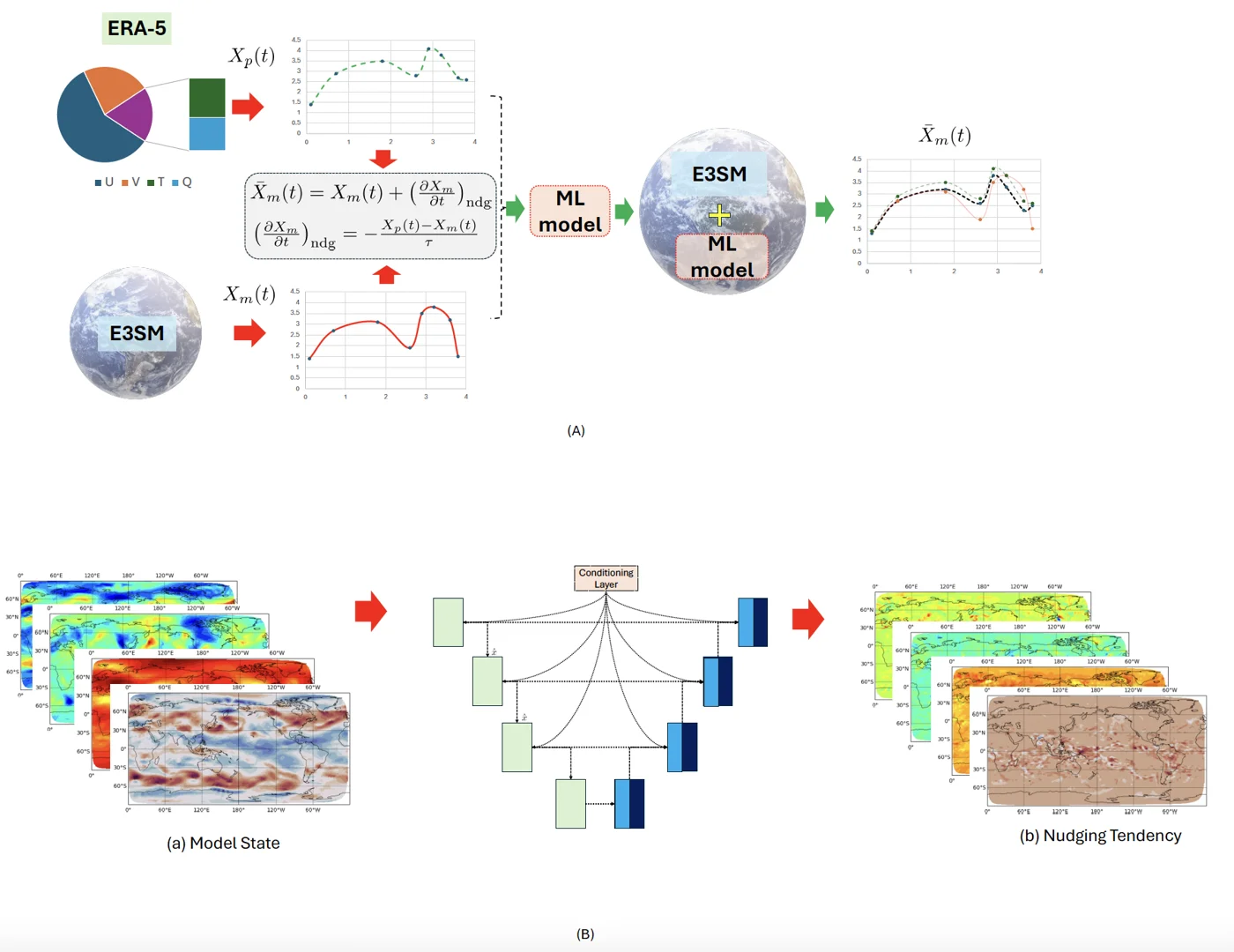 Retrofitting Earth System Models with Cadence Limited Neural Operator Updates